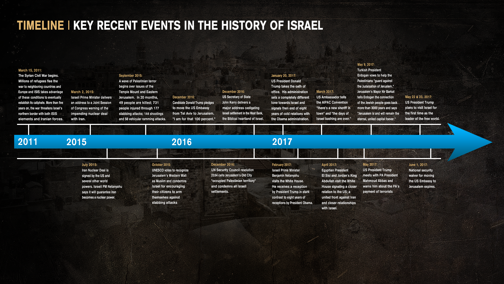 israel timeline